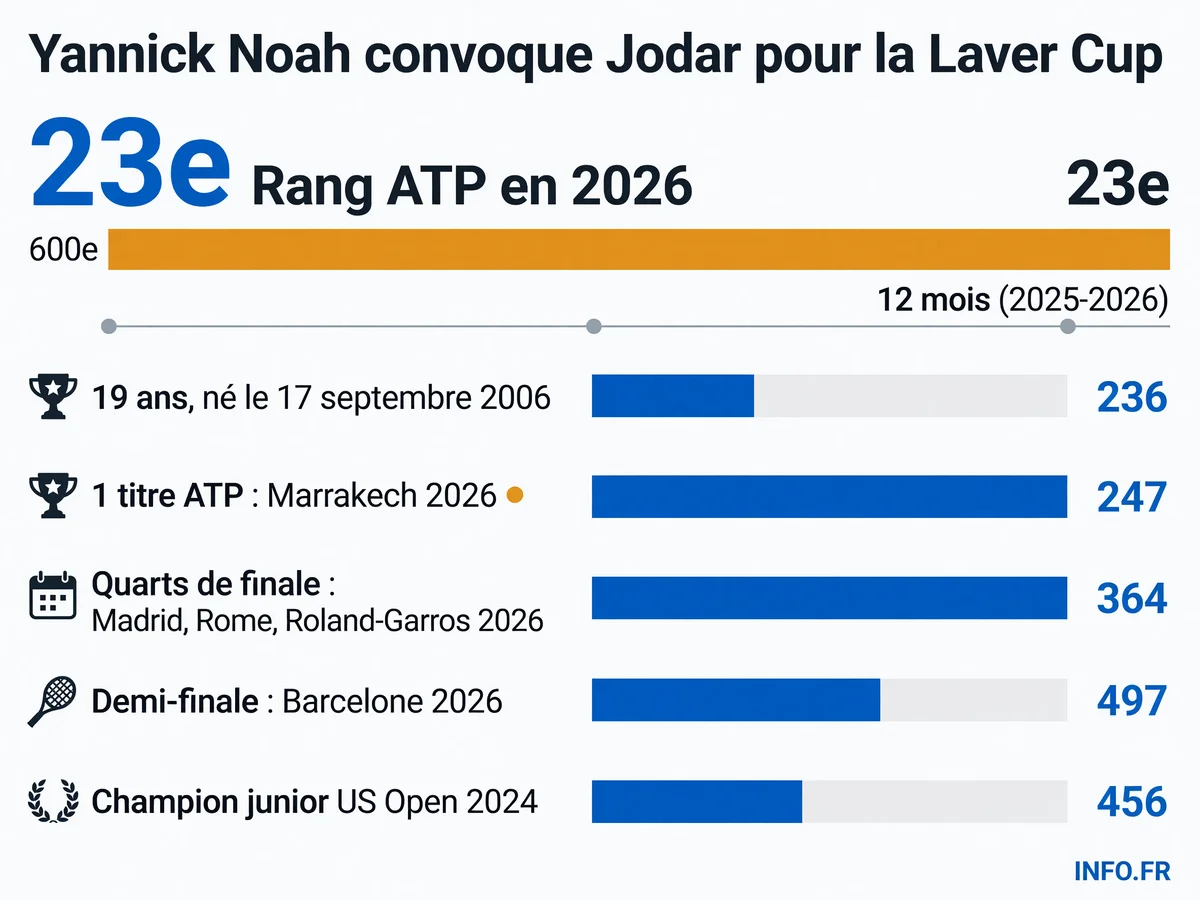 Parcours et statistiques de Rafael Jodar lors de sa première saison complète sur le circuit ATP en 2026