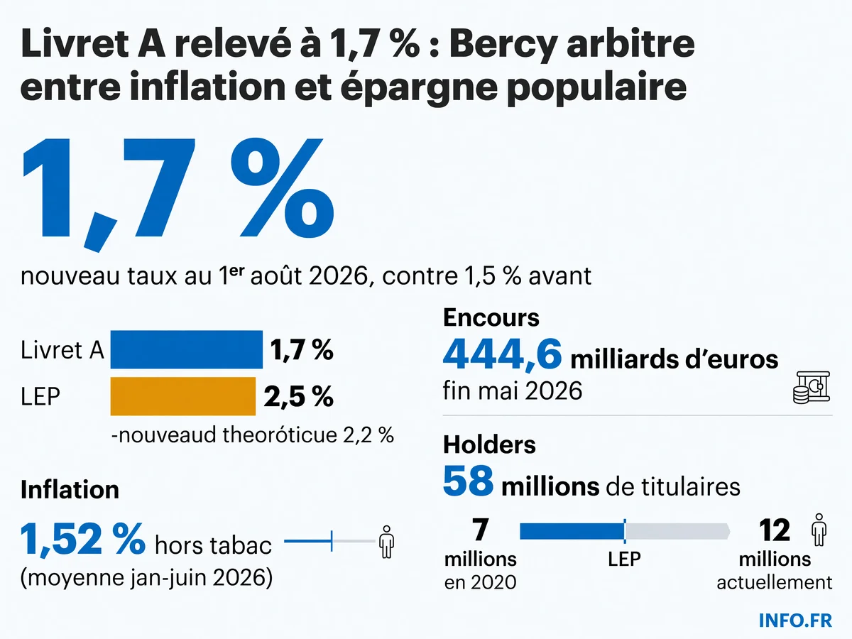 Évolution des taux du Livret A et du LEP entre 2023 et août 2026, avec encours et nombre de détenteurs.