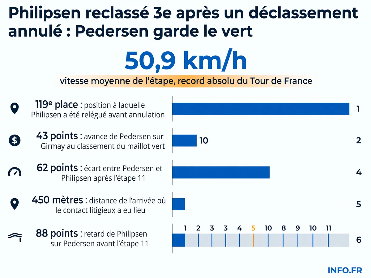 Chronologie du déclassement puis reclassement de Jasper Philipsen lors de l'étape 11 du Tour de France 2026 entre Vichy et Nevers