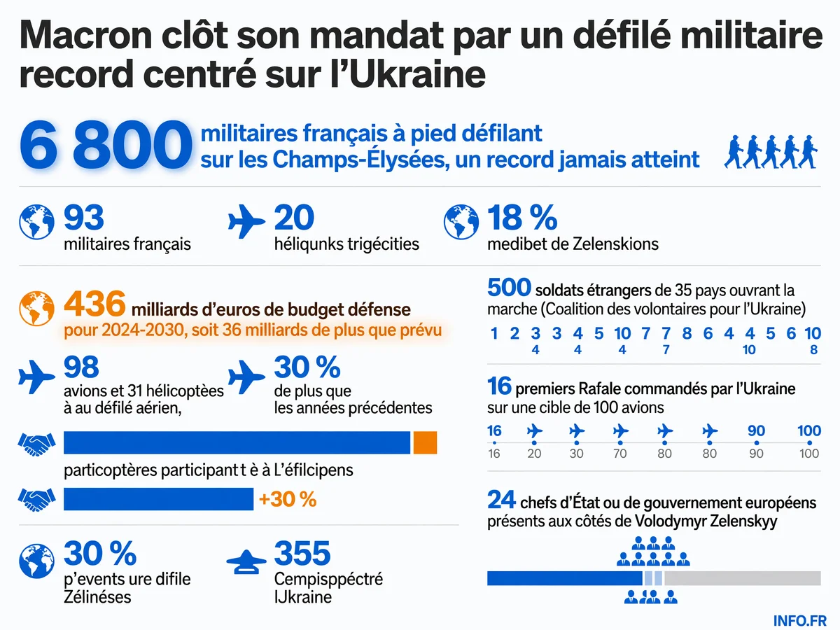 Chiffres clés du défilé militaire du 14 juillet 2026 sur les Champs-Élysées, dernier défilé présidé par Emmanuel Macron avec présence record de troupes françaises et étrangères de la Coalition des volontaires pour l'Ukraine.