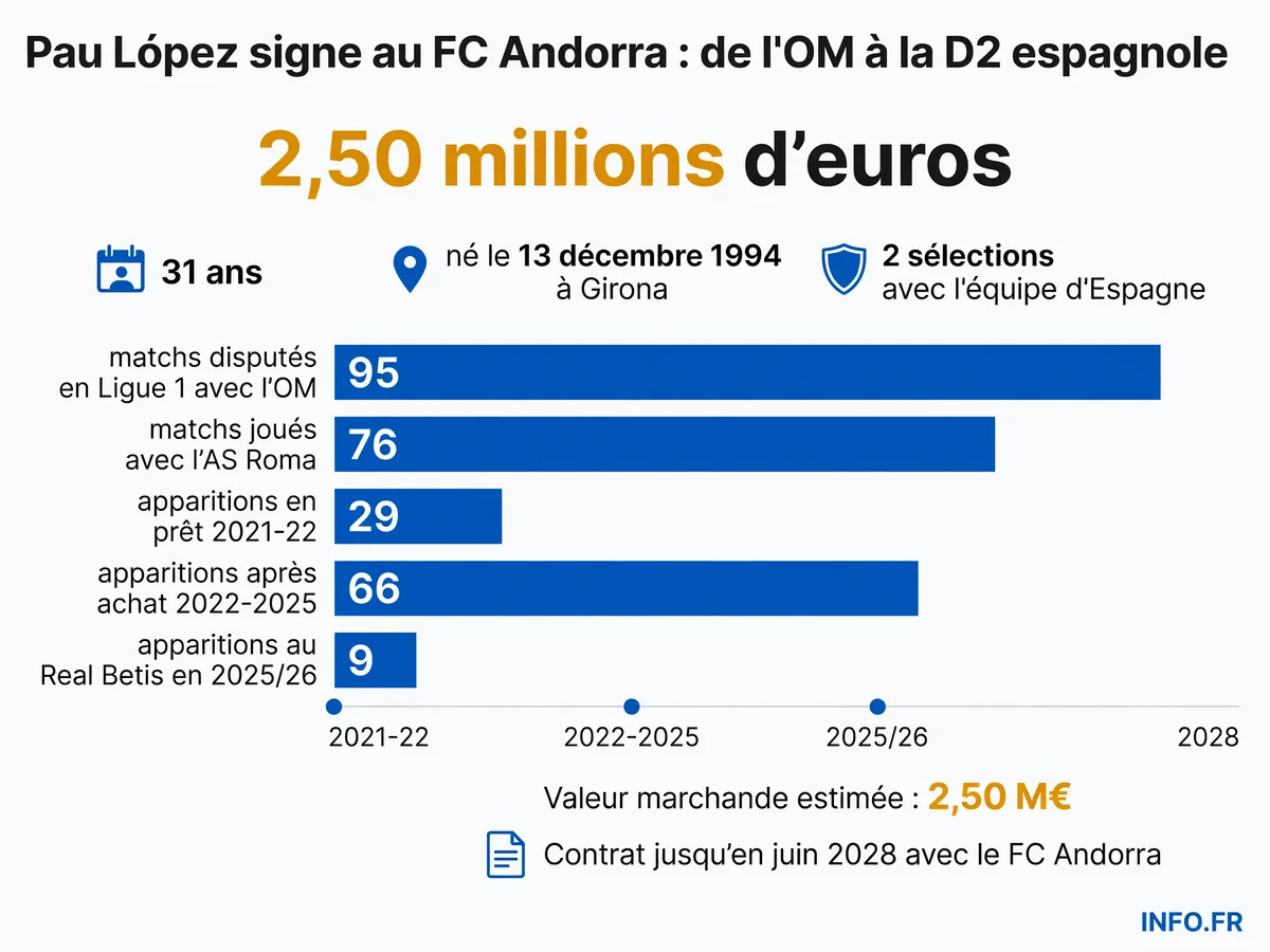 Parcours de Pau López: de l'AS Roma à l'OM, puis retour au Betis et signature au FC Andorra en deuxième division espagnole