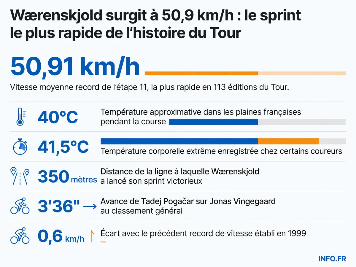 Données clés de la victoire record de Søren Wærenskjold lors de l'étape 11 du Tour de France 2026 entre Vichy et Nevers.