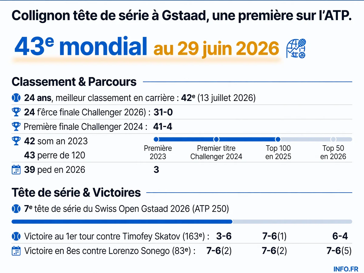 Parcours et résultats de Raphaël Collignon au Swiss Open Gstaad 2026, où il est pour la première fois tête de série d'un tournoi ATP.
