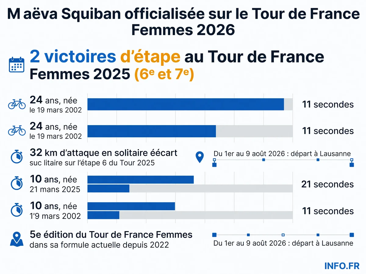 Maëva Squiban au Tour de France Femmes: double lauréate 2025, officialisée pour l'édition 2026 après une saison marquée par une médaille d'argent au CF CLM et un abandon à la Vuelta