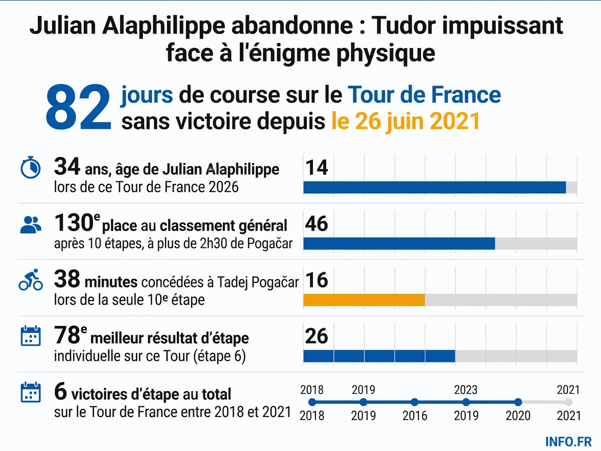 Chronologie du déclin physique de Julian Alaphilippe sur le Tour de France: de l'apogée en 2019 à l'abandon en 2026 après une série de blessures