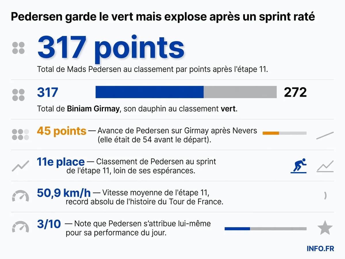 Classement du maillot vert après l'étape 11 du Tour de France 2026: Pedersen conserve 45 points d'avance sur Girmay malgré un sprint raté à Nevers.