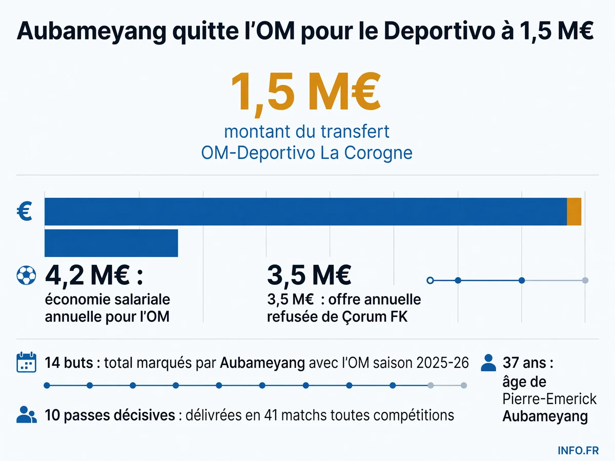 Chiffres-clés du transfert d'Aubameyang de l'OM au Deportivo La Corogne en juillet 2026: montant, économie salariale et statistiques de la saison