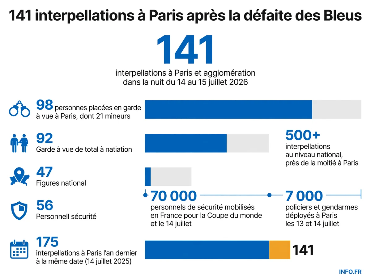 Bilan des interpellations à Paris après la défaite des Bleus face à l'Espagne en demi-finale de la Coupe du monde 2026