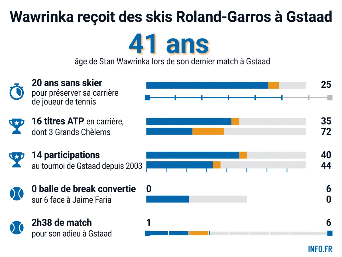 Les chiffres clés de l'adieu de Stan Wawrinka au tournoi de Gstaad en juillet 2026, incluant son palmarès, sa durée d'absence du ski et les statistiques de son dernier match.