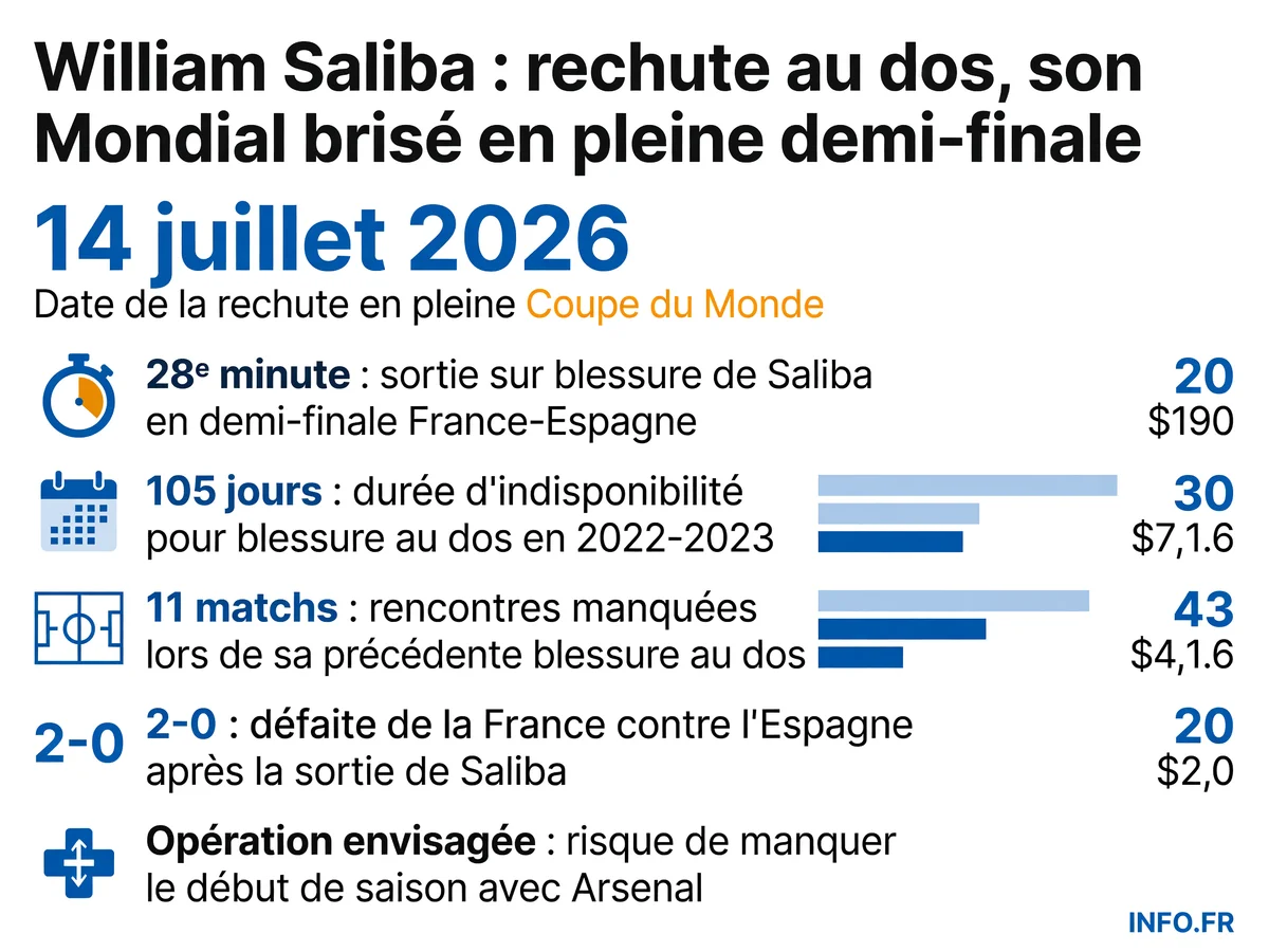 Chronologie de la rechute de William Saliba lors de la demi-finale de la Coupe du Monde 2026 entre la France et l'Espagne, avec les chiffres clés de son historique de blessures au dos.