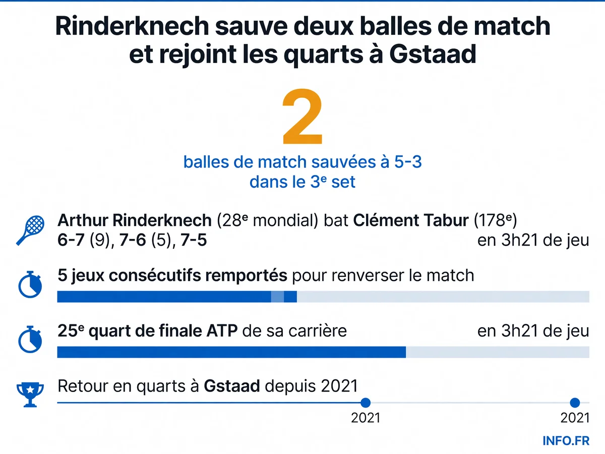 Statistiques du match Rinderknech-Tabur en huitième de finale de l'ATP 250 de Gstaad le 15 juillet 2026