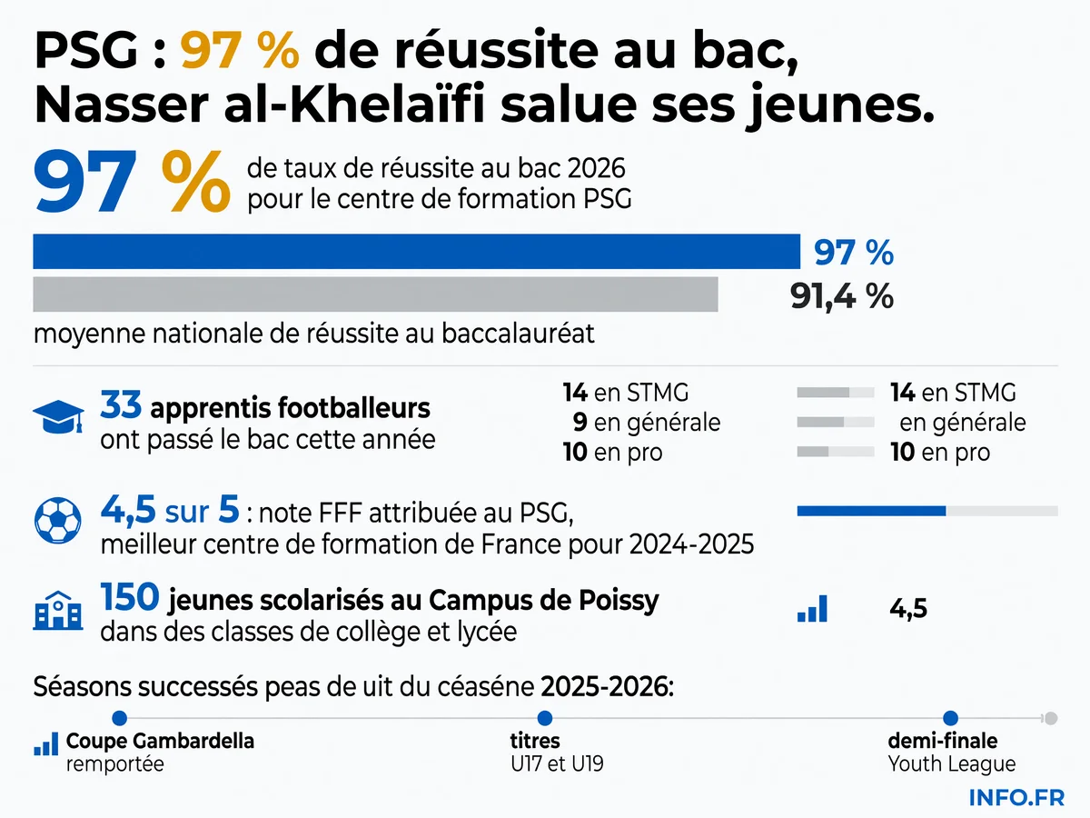 Comparaison des taux de réussite au baccalauréat 2026 entre le centre de formation du PSG (97 %) et la moyenne nationale française (91,4 %), illustrant la surperformance scolaire du club parisien
