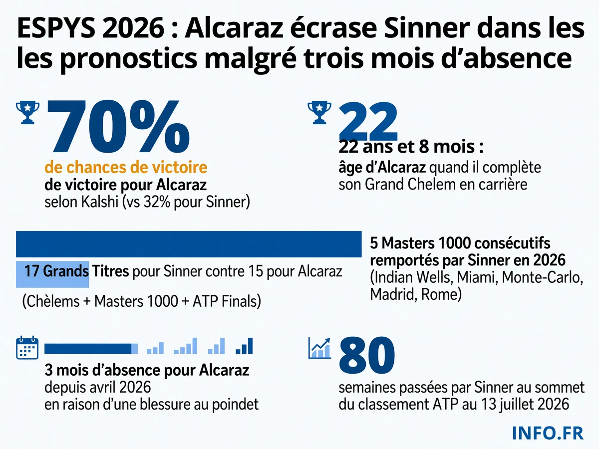 Comparaison des statistiques clés entre Carlos Alcaraz et Jannik Sinner pour les ESPYS 2026, avec probabilités de victoire, palmarès Grand Chelem et classement ATP.