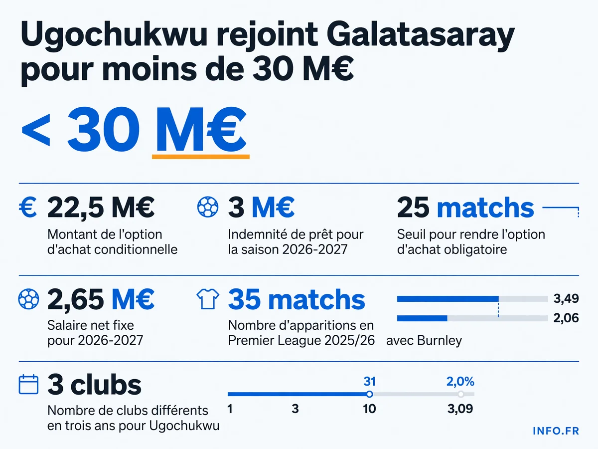 Les chiffres clés du transfert de Lesley Ugochukwu de Burnley à Galatasaray: option d'achat, indemnités et seuil d'activation.