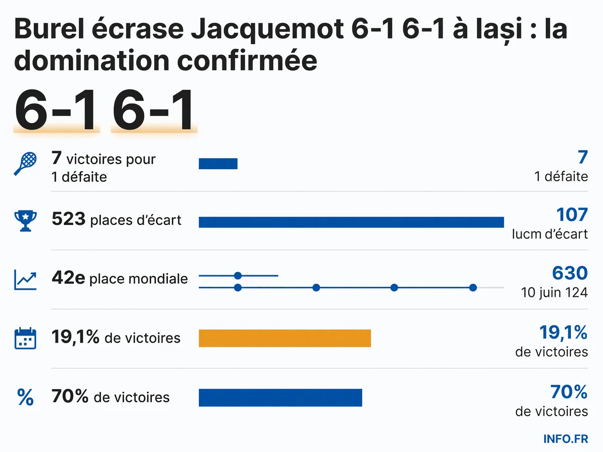 Infographie du duel WTA Iași 2026 entre Clara Burel et Elsa Jacquemot avec score final 6-1 6-1, bilan des confrontations directes et statistiques de forme des deux joueuses françaises.