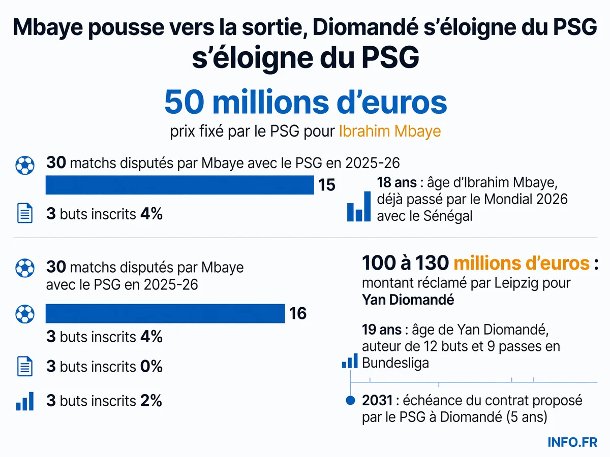 Infographie présentant les chiffres clés du mercato PSG autour d'Ibrahim Mbaye et Yan Diomandé en juillet 2026