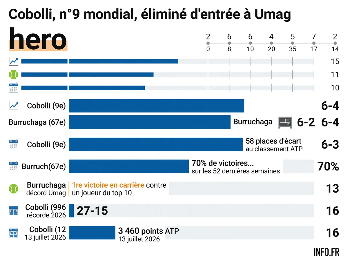 Statistiques de la défaite surprise de Flavio Cobolli face à Roman Burruchaga au 2e tour de l'ATP 250 d'Umag le 15 juillet 2026
