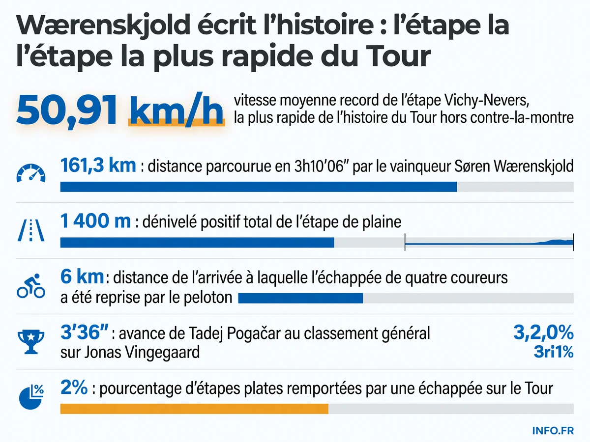 Données clés de la 11e étape du Tour de France 2026 remportée par Søren Wærenskjold à une vitesse record de 50,91 km/h entre Vichy et Nevers
