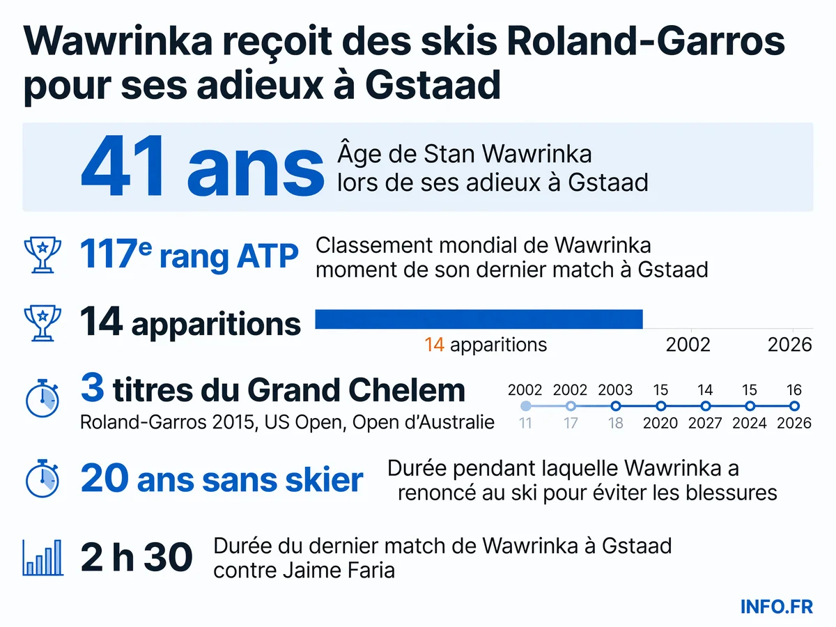 Infographie présentant les chiffres clés des adieux de Stan Wawrinka au Swiss Open Gstaad en juillet 2026