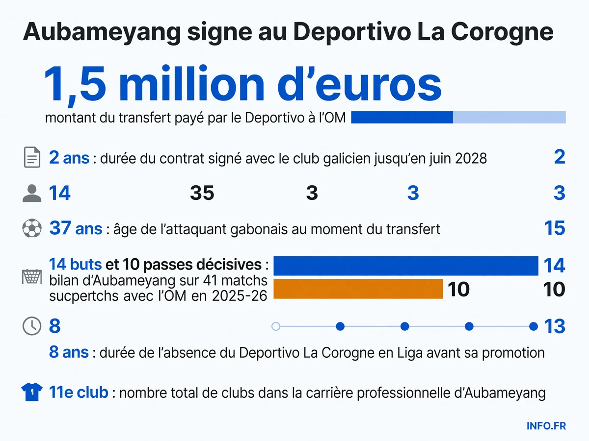 Transfert de Pierre-Emerick Aubameyang de l'Olympique de Marseille au Deportivo La Corogne pour 1,5 million d'euros en juillet 2026, avec un contrat de deux ans.