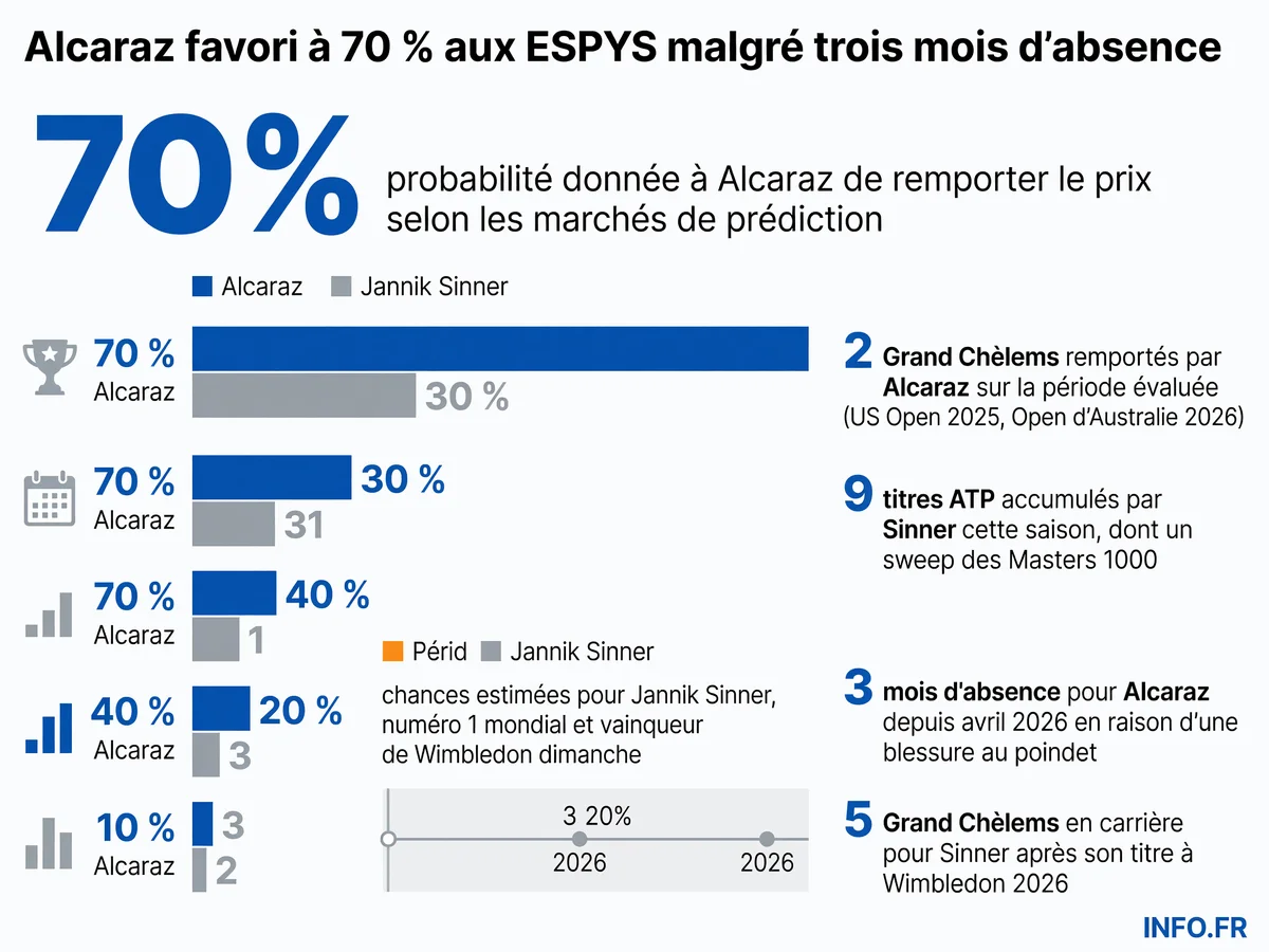 Comparatif des performances d'Alcaraz et Sinner pour les ESPYS 2026: palmarès, cotes des bookmakers et période d'absence d'Alcaraz.