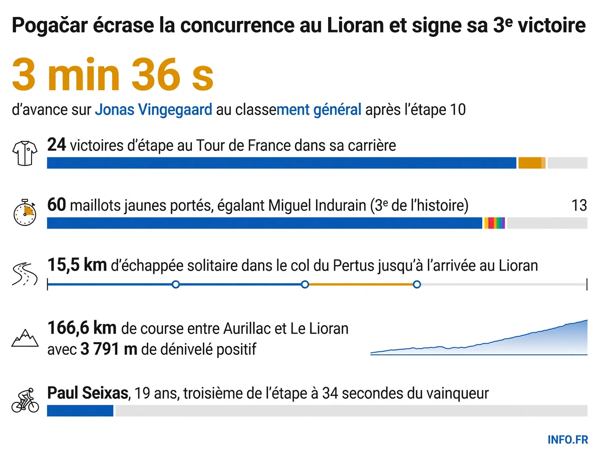 Tadej Pogačar franchit la ligne d'arrivée au Lioran le 14 juillet 2026, remportant la 10e étape du Tour de France en solitaire et consolidant son maillot jaune avec 3 min 36 s d'avance sur Jonas Vingegaard au général.