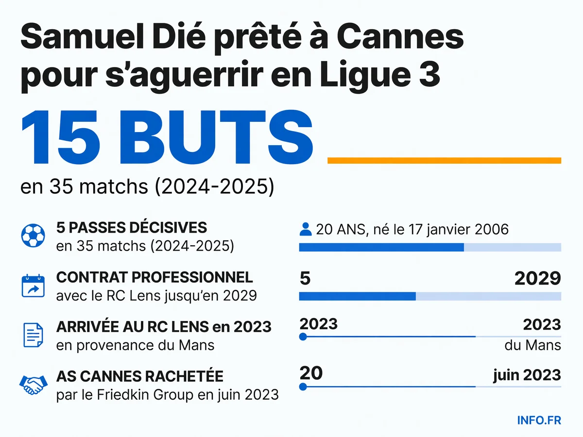 Statistiques et parcours de Samuel Dié, jeune attaquant du RC Lens prêté à l'AS Cannes pour la saison 2026-2027