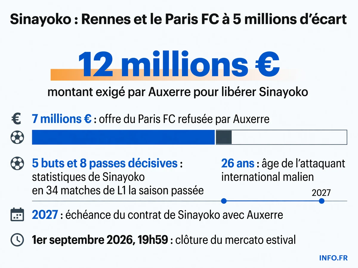 Négociations entre le Paris FC, le Stade Rennais et Auxerre pour le transfert de l'attaquant Lassine Sinayoko lors du mercato estival 2026