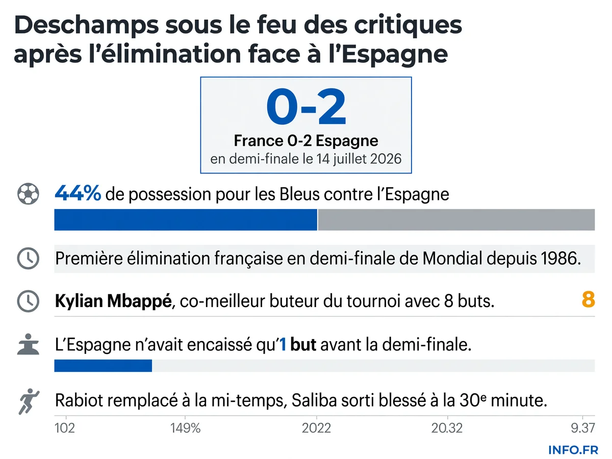 Les chiffres clés de l'élimination des Bleus face à l'Espagne en demi-finale de la Coupe du Monde 2026, avec le score final 0-2, la possession française limitée à 44%, et les remplacements controversés de Deschamps.