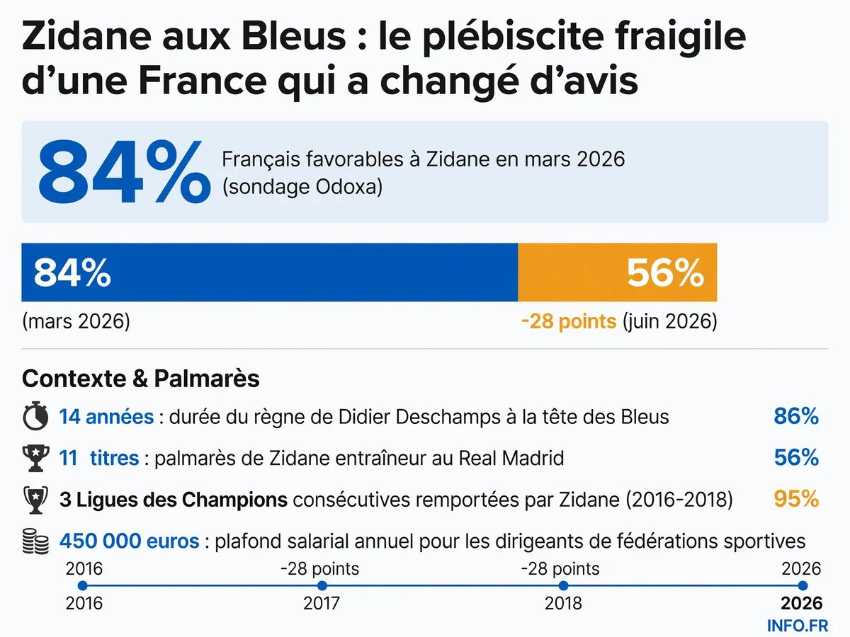Évolution du soutien public à Zinédine Zidane pour le poste de sélectionneur de l'équipe de France entre janvier 2025 et juillet 2026, illustrant les fluctuations d'opinion et le palmarès de Zidane entraîneur.
