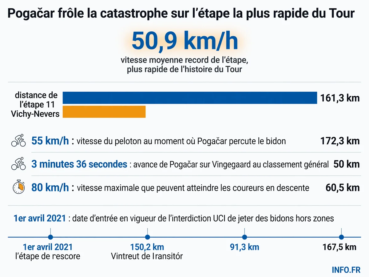 Infographie présentant les chiffres-clés de l'incident Pogačar sur l'étape 11 du Tour de France 2026: distance, vitesse record, écart au général et contexte réglementaire UCI sur les bidons