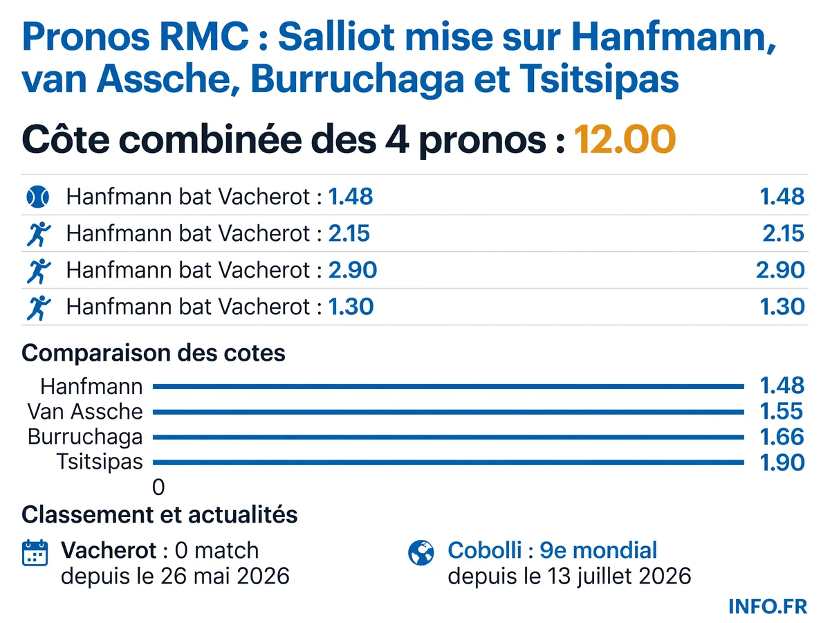 Les quatre pronos tennis d'Eric Salliot pour RMC Sport le 15 juillet 2026 avec cotes et contexte des matchs sur terre battue européenne