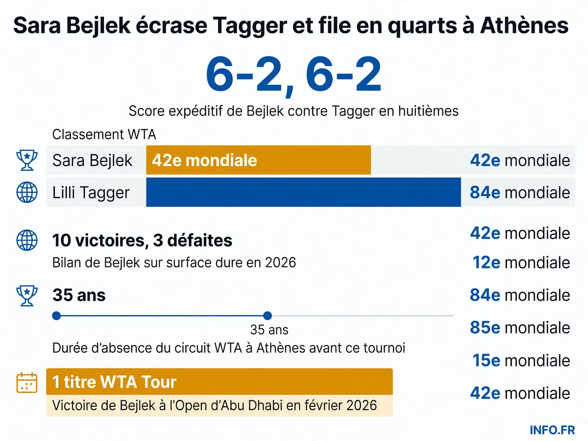 Infographie présentant les statistiques clés du parcours de Sara Bejlek à l'Athens Open WTA 2026 et son bilan de saison sur dur