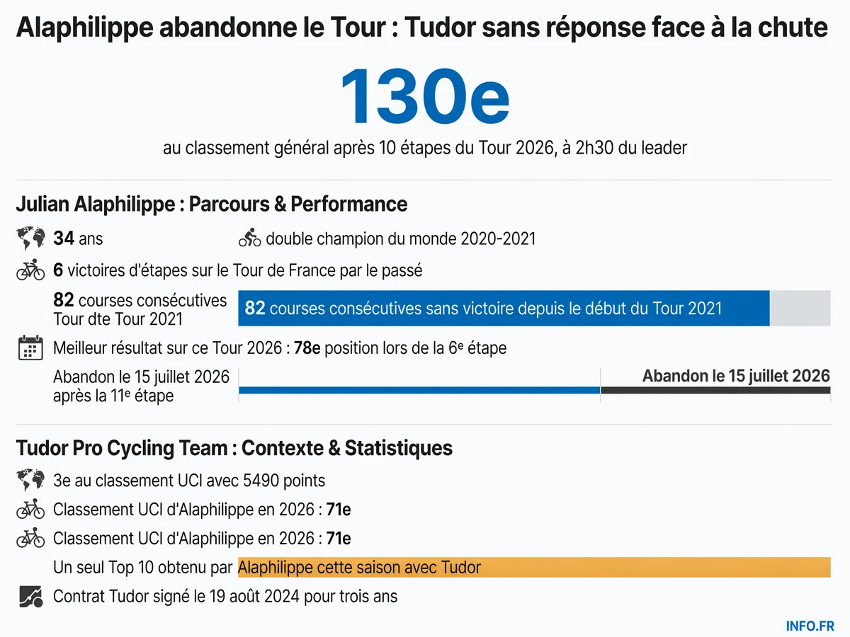 Chiffres clés de la saison 2026 de Julian Alaphilippe et de son abandon sur le Tour de France après 11 jours de course.