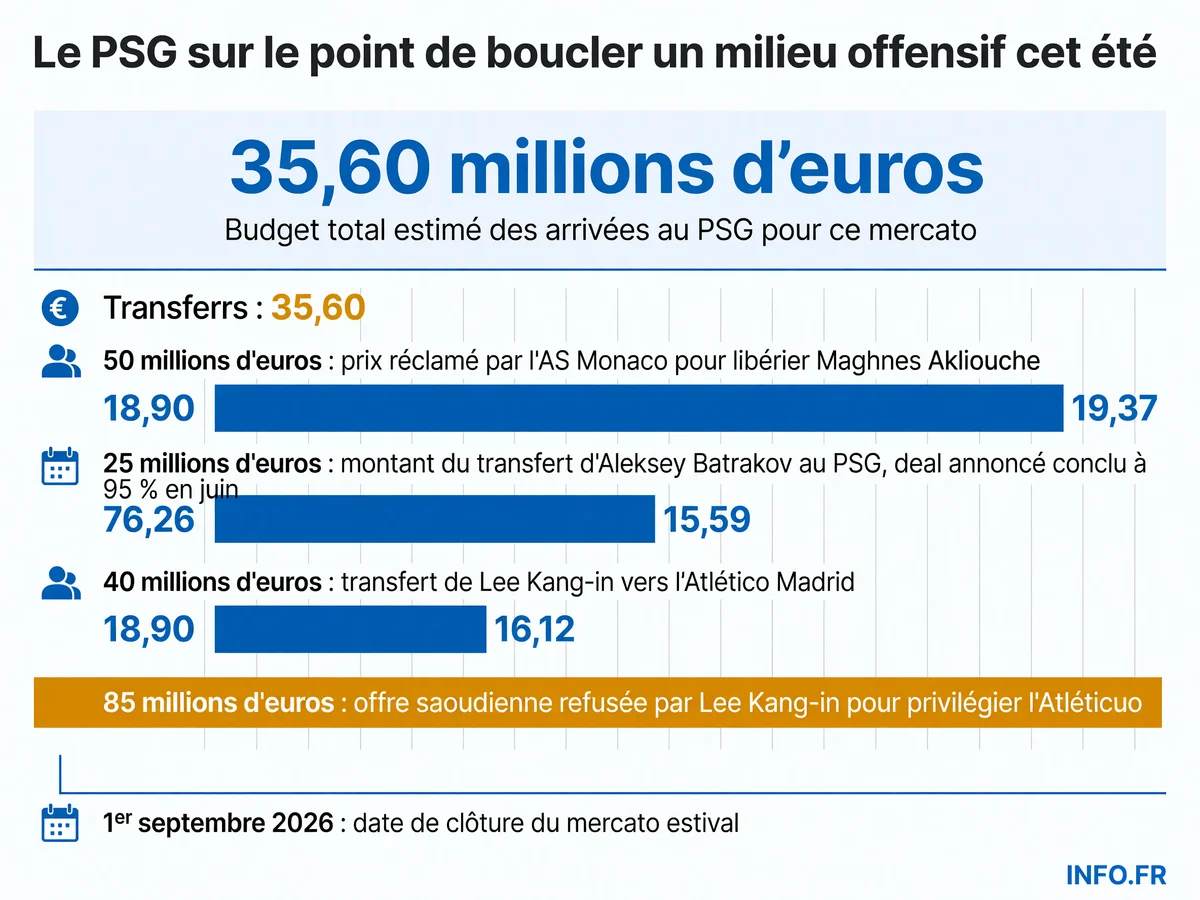 Mercato PSG été 2026: budget total, montants des transferts au milieu de terrain, départs et arrivées attendues