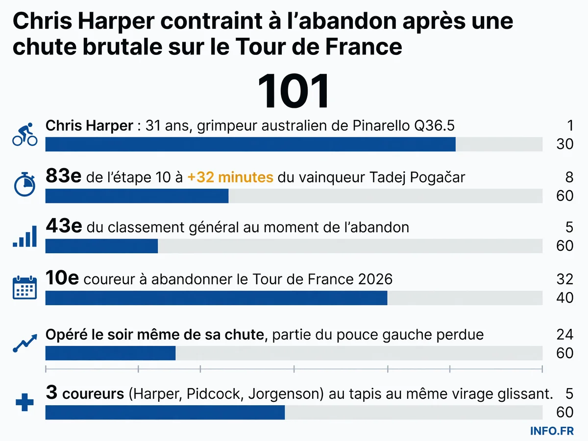 Données clés de l'abandon de Chris Harper sur le Tour de France 2026 après une chute dans la descente du Puy Mary