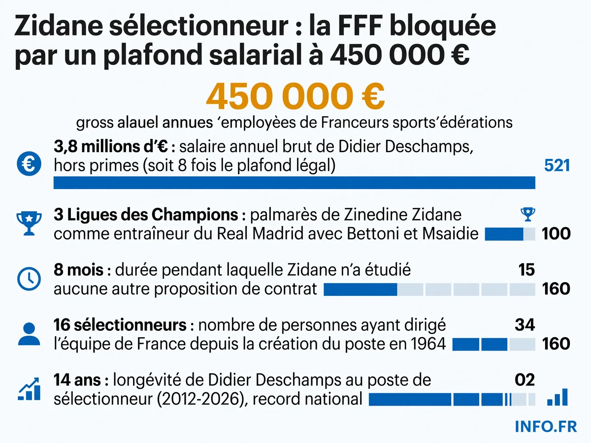 Infographie présentant les chiffres clés du dossier Zidane sélectionneur: plafond salarial fédéral, salaire de Deschamps, historique des sélectionneurs et palmarès de Zidane.