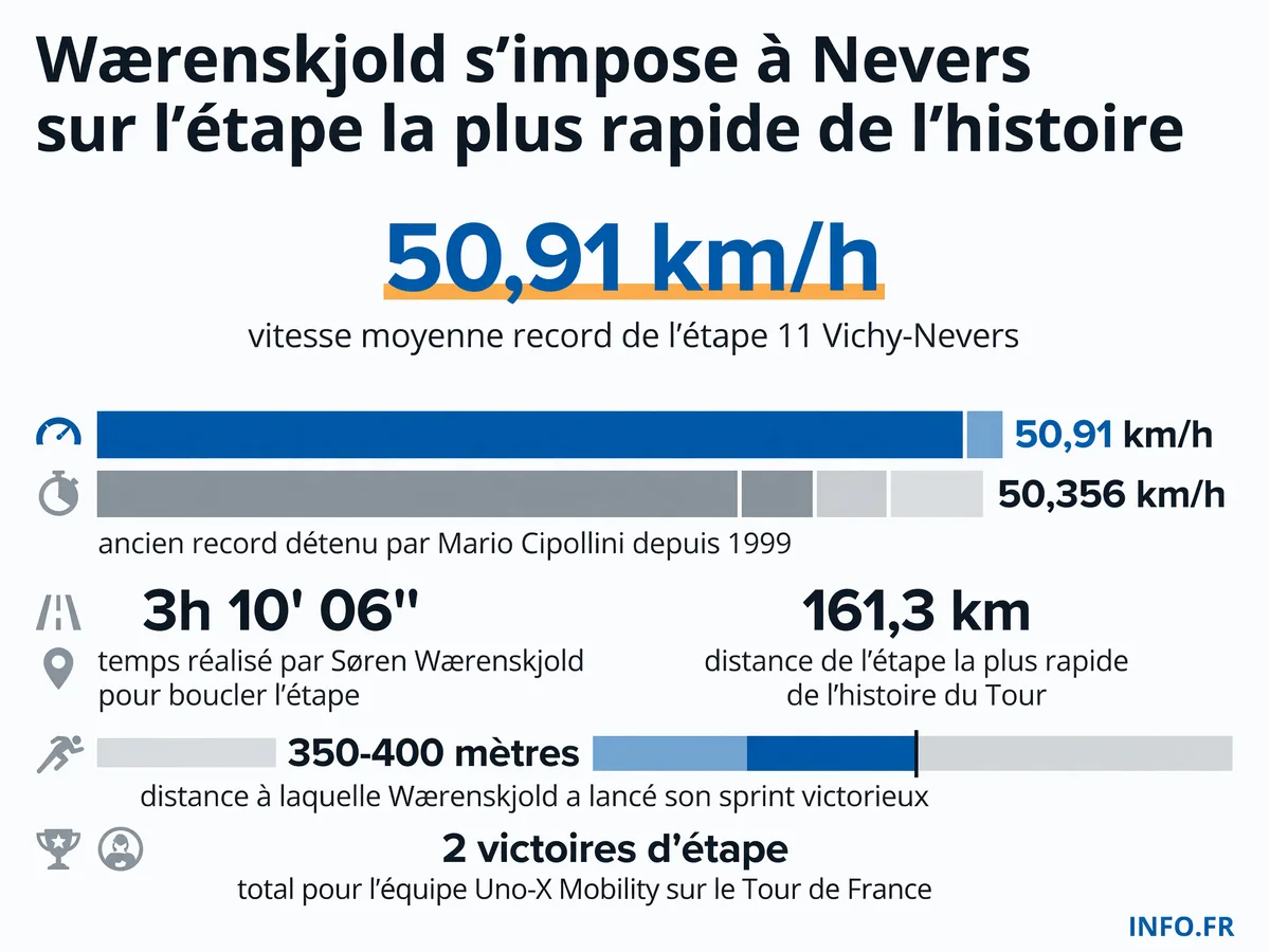 Infographie présentant les données clés de la victoire de Søren Wærenskjold lors de l'étape 11 du Tour de France 2026, la plus rapide de l'histoire à 50,91 km/h de moyenne