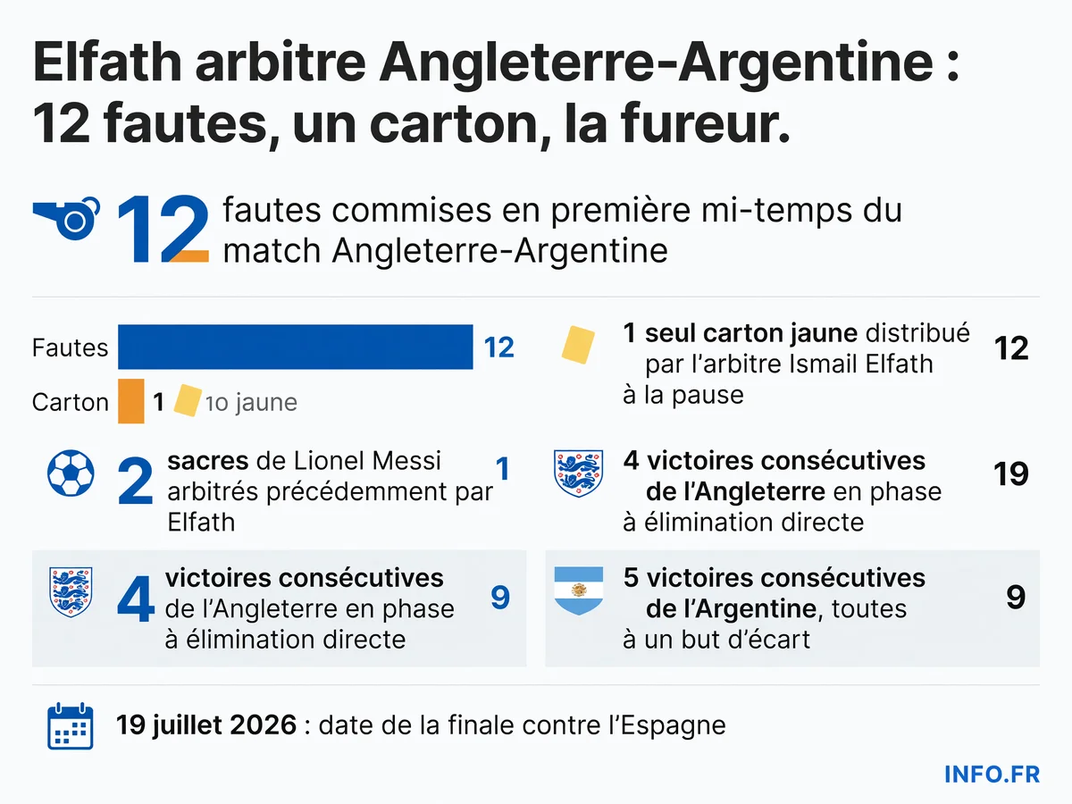 Statistiques clés de la demi-finale Angleterre-Argentine: 12 fautes pour un carton jaune, parcours des deux équipes et enjeux de l'arbitrage