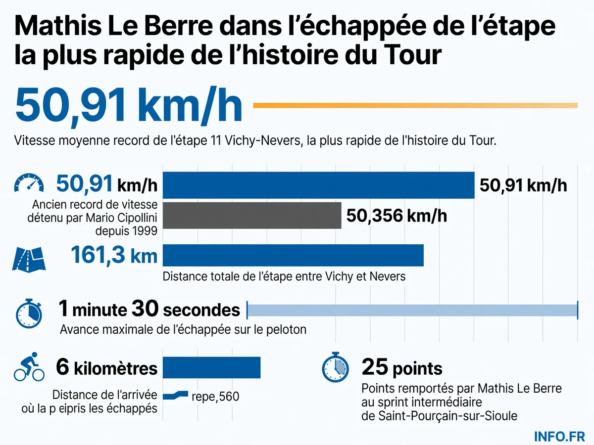 Graphique présentant les données clés de l'étape 11 du Tour de France 2026 entre Vichy et Nevers, marquée par un record de vitesse moyenne à 50,91 km/h