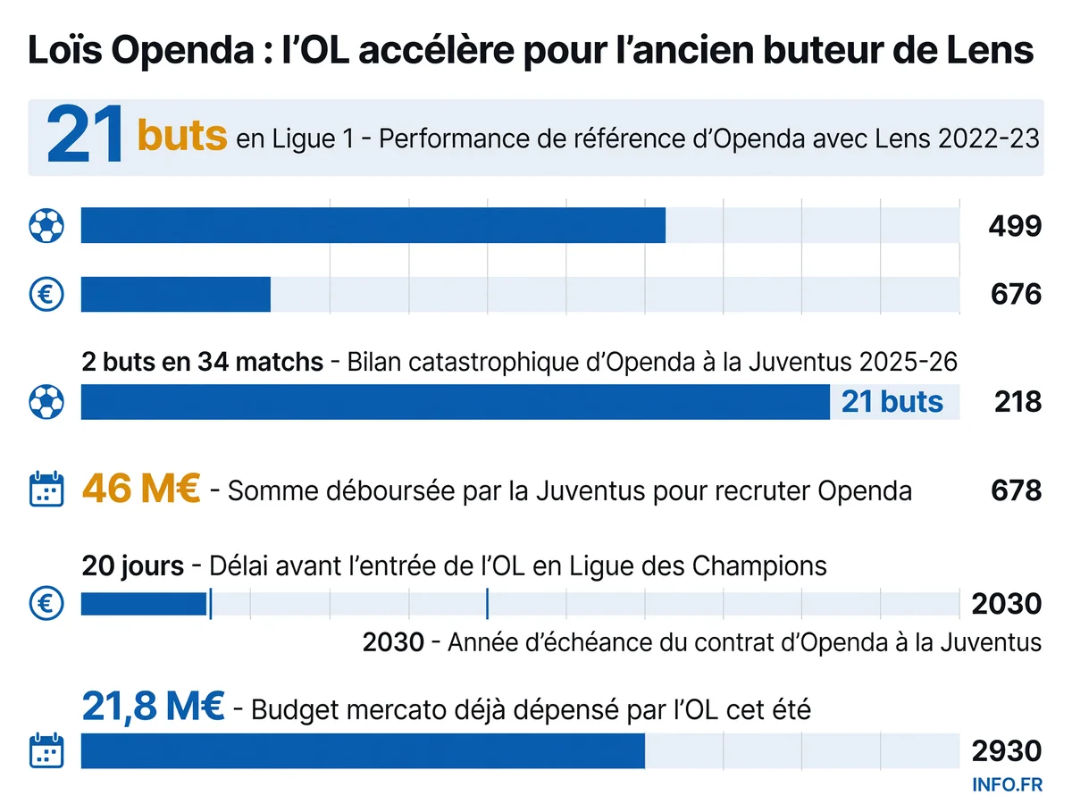 Loïs Openda: du succès au RC Lens à l'échec à la Juventus, Lyon tente le pari du retour en Ligue 1