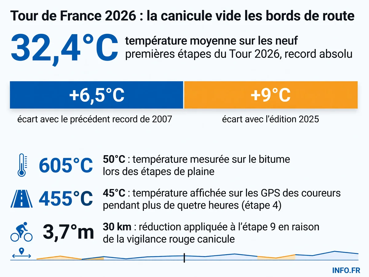 Graphique montrant les températures record du Tour de France 2026: 32,4°C de moyenne sur neuf étapes, pics à 50°C sur le bitume, comparaison avec les éditions précédentes