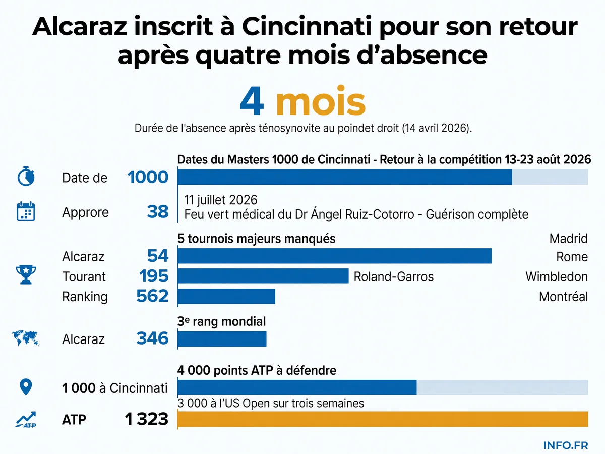 Chronologie du retour de Carlos Alcaraz après quatre mois d'absence pour ténosynovite: de la blessure à Barcelone le 14 avril 2026 au retour confirmé à Cincinnati du 13 au 23 août 2026