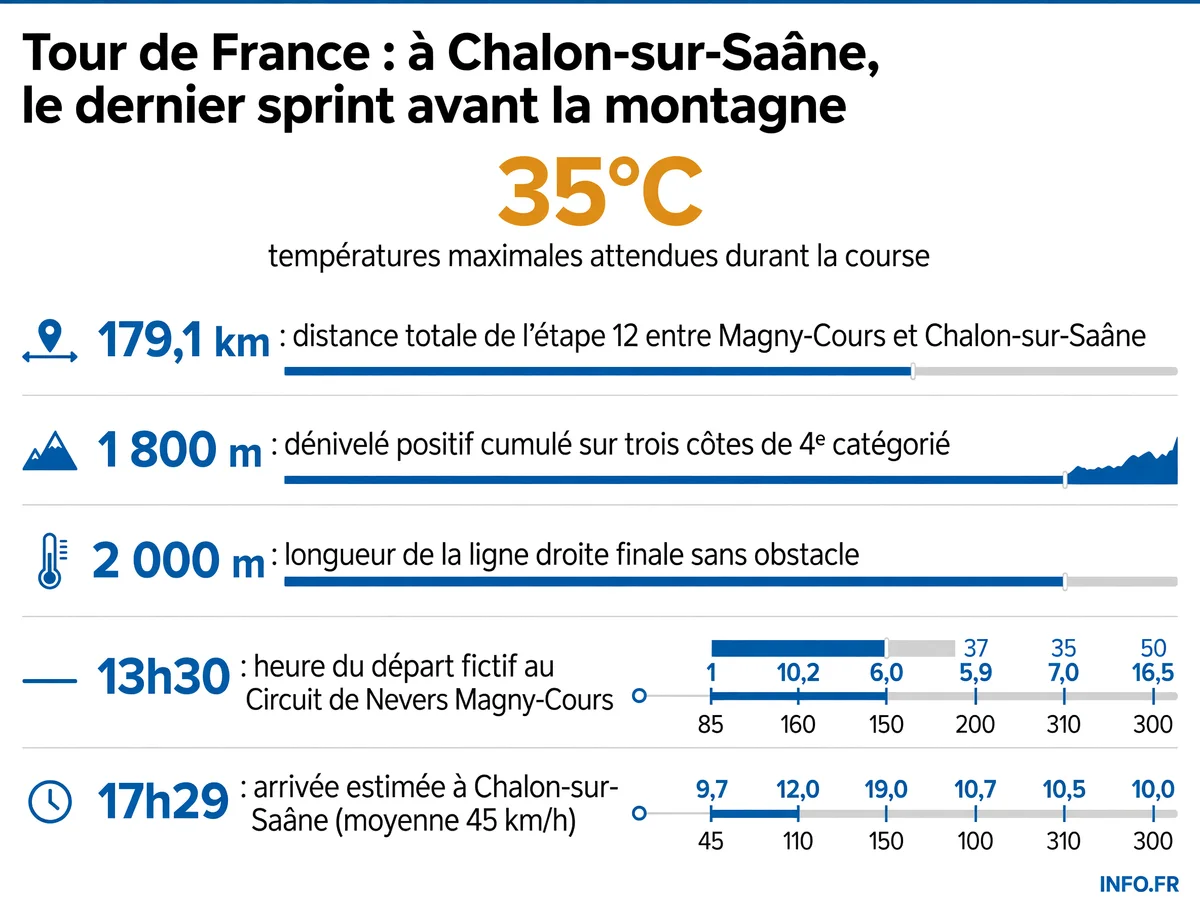 Profil et données clés de l'étape 12 du Tour de France 2026 entre Magny-Cours et Chalon-sur-Saône, dernière opportunité pour les sprinteurs avant les Alpes