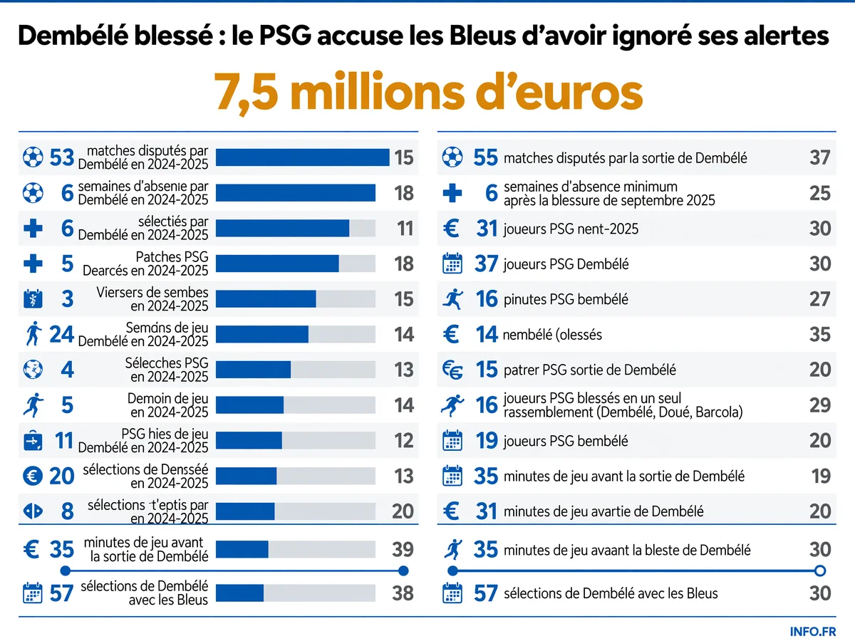 Les chiffres clés de la blessure d'Ousmane Dembélé et de la tension entre le PSG et l'équipe de France lors du rassemblement de septembre 2025