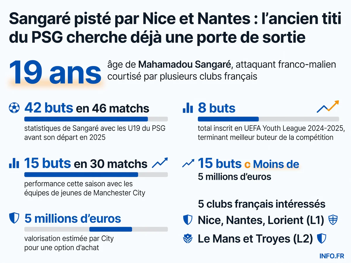 Statistiques et parcours de Mahamadou Sangaré, attaquant de 19 ans formé au PSG et courtisé par plusieurs clubs français après six mois à Manchester City.