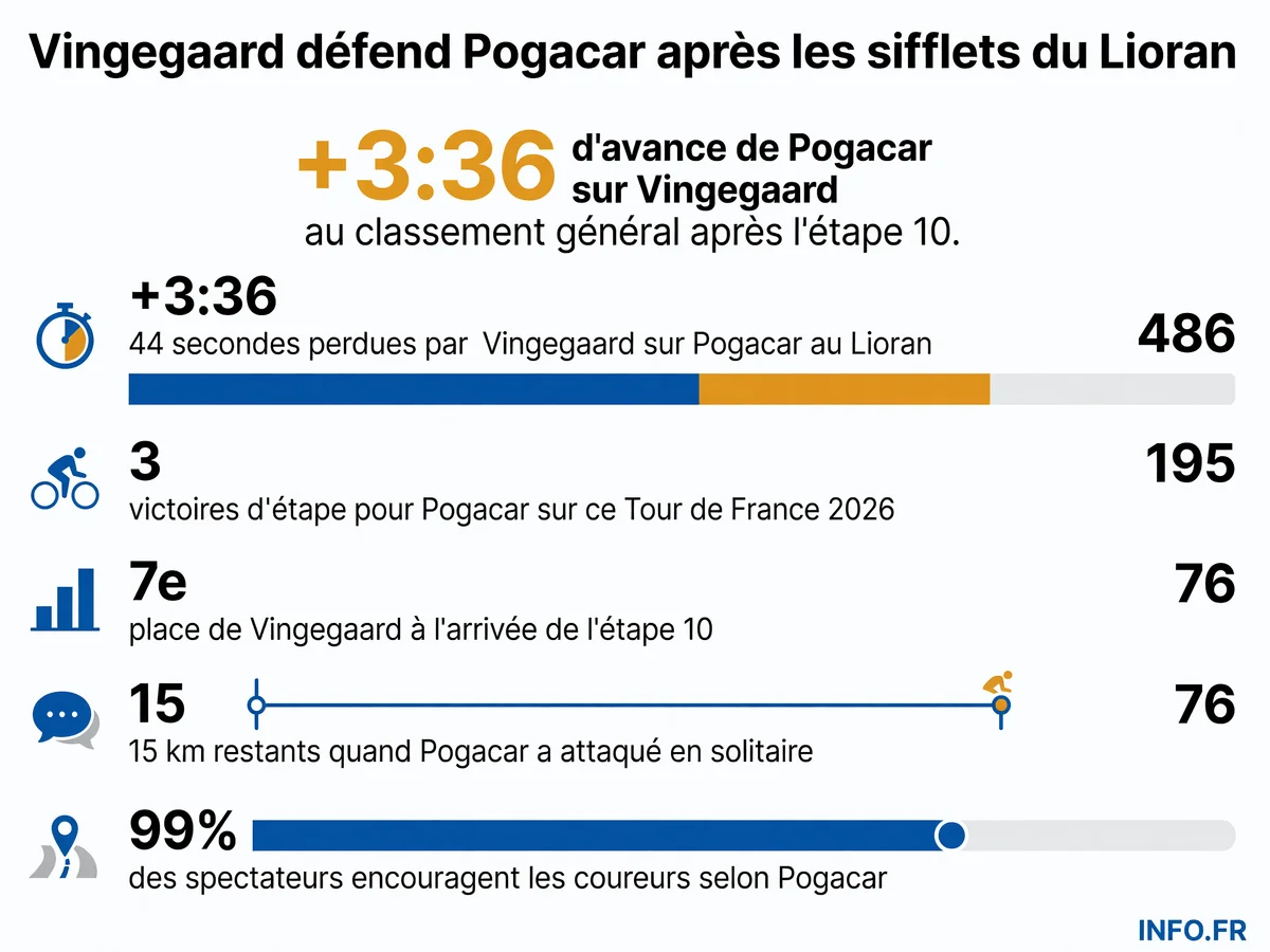 Les chiffres clés de l'étape 10 du Tour de France 2026 au Lioran où Tadej Pogacar a creusé l'écart sur Jonas Vingegaard malgré les sifflets du public