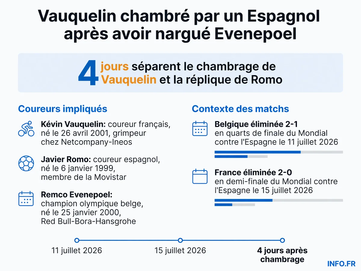 Chronologie des chambrages entre coureurs français, belges et espagnols sur le Tour de France 2026 après les éliminations au Mondial