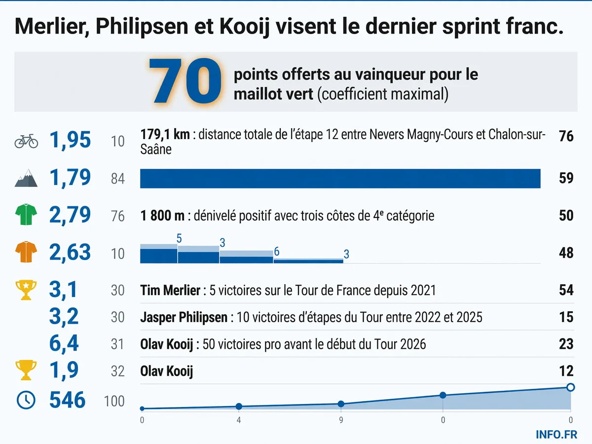 Étape 12 du Tour de France 2026 entre Nevers et Chalon-sur-Saône avec les favoris du sprint et les données clés du parcours