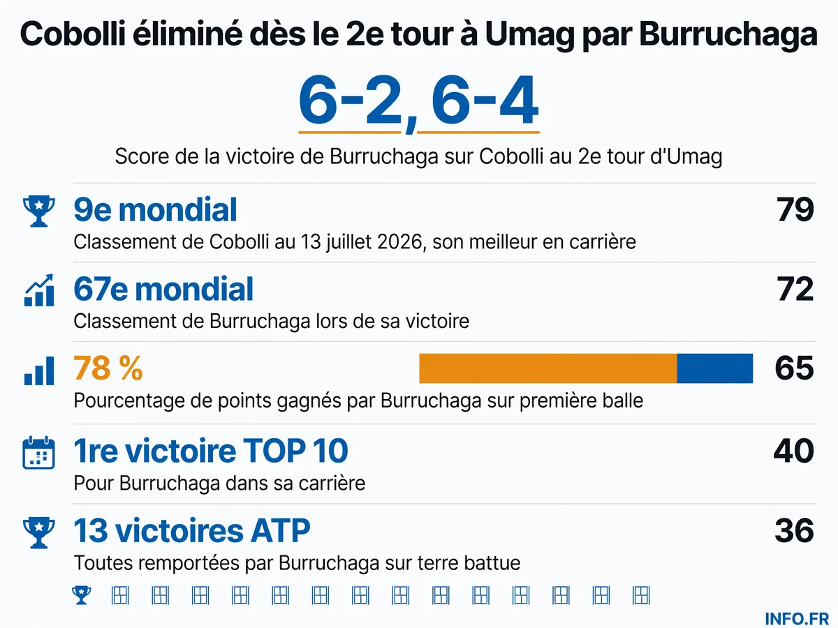 Statistiques de la défaite surprise de Flavio Cobolli face à Roman Burruchaga au 2e tour de l'ATP 250 d'Umag le 15 juillet 2026